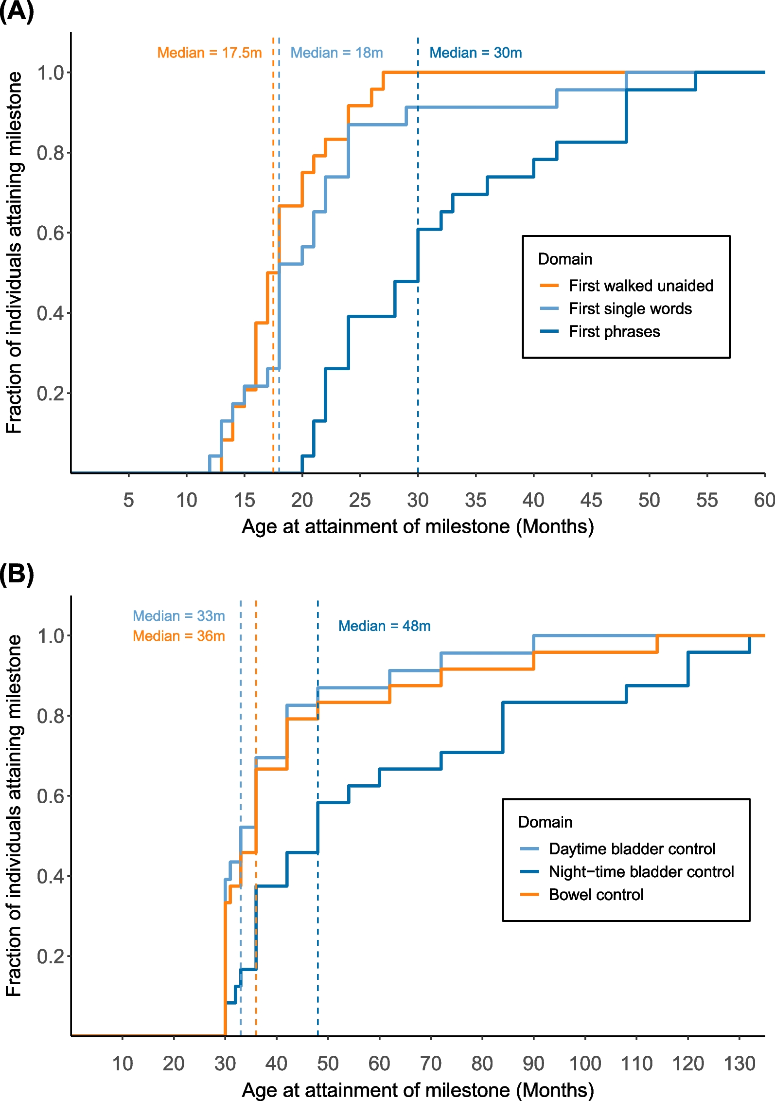 Developmental milestones and cognitive trajectories in school-aged children with 16p11.2 deletion