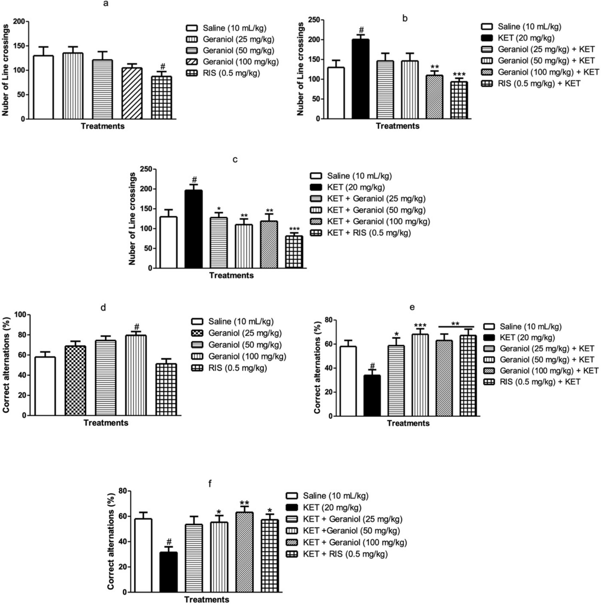Inhibition of oxidative stress, neuroinflammatory cytokines, and protein expressions contributes to the antipsychotic effects of geraniol in mice with ketamine-induced schizophrenia
