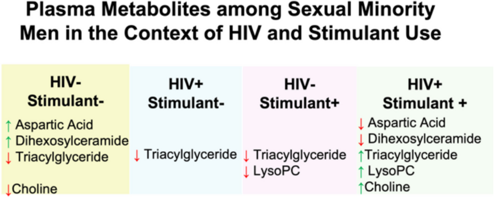 Stimulant Use, HIV, and Plasma Metabolites Among Men