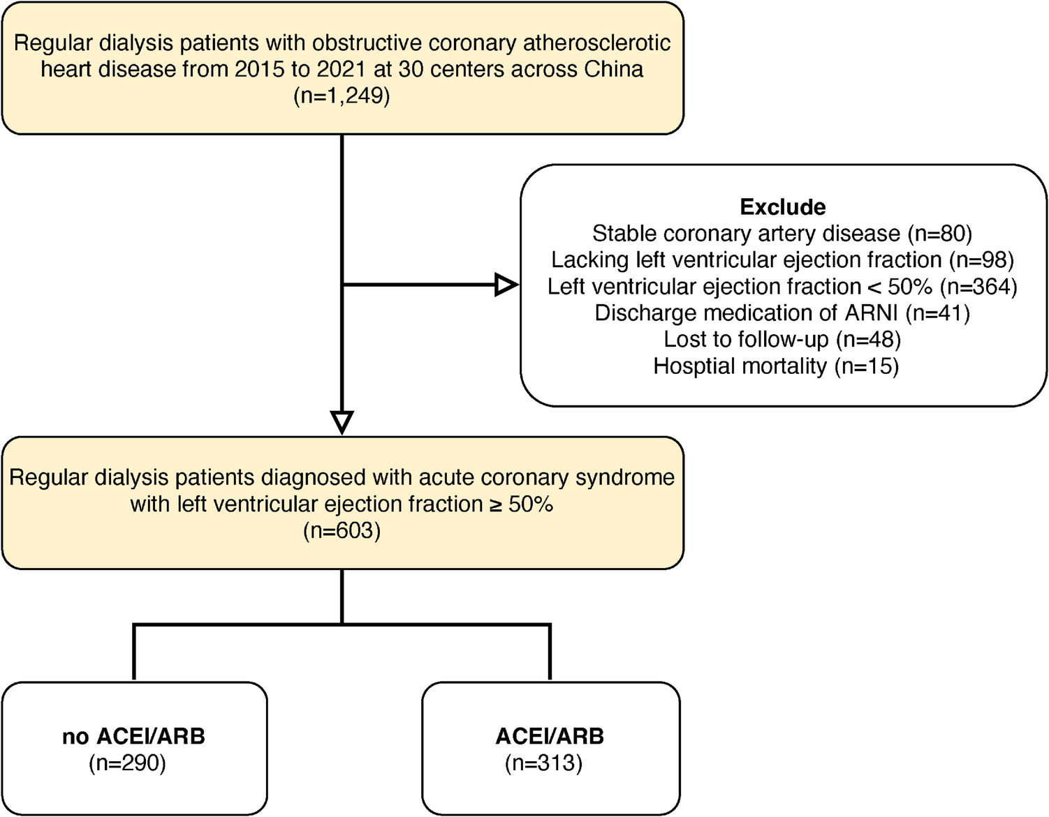 Effects of Angiotensin-Converting Enzyme Inhibitors/Angiotensin II Receptor Blockers on Prognosis in Acute Coronary Syndrome Patients with Preserved Ejection Fraction Undergoing Regular Dialysis