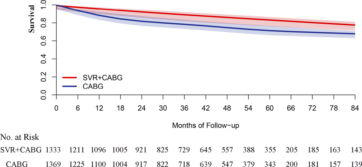 Coronary Artery Bypass Grafting With or Without Concomitant Surgical Ventricular Reconstruction in Ischemic Cardiomyopathy Patients