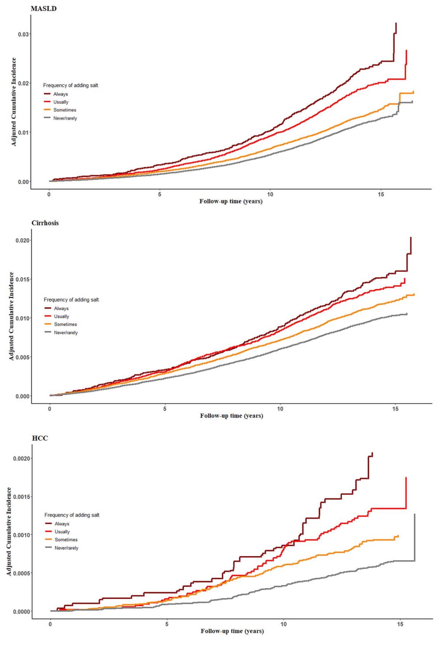 Adding salt to foods and risk of metabolic dysfunction-associated steatotic liver disease and other chronic liver diseases