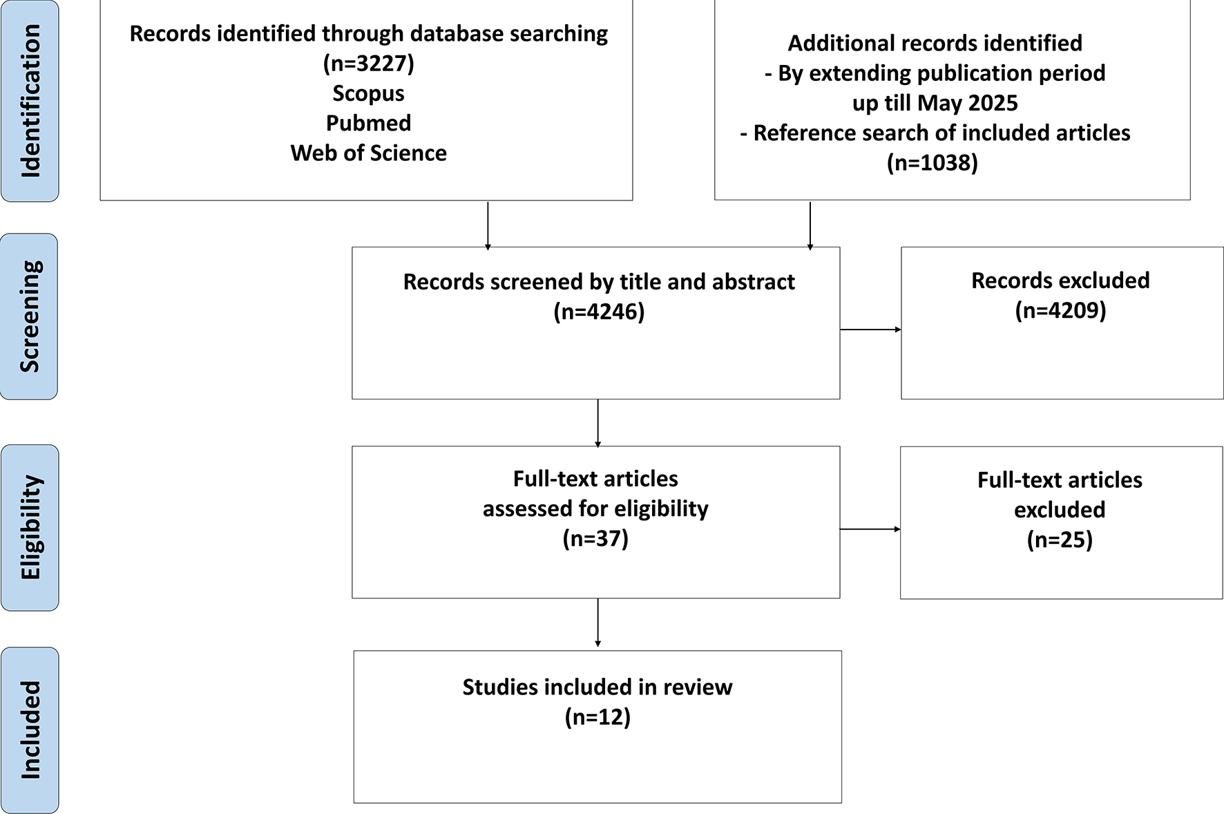 A scoping review on the use of a participatory approach in interventions to combat overweight and obesity in low socioeconomic status communities