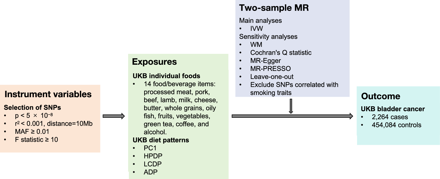 The association between diet and bladder cancer risk: a two-sample mendelian randomization