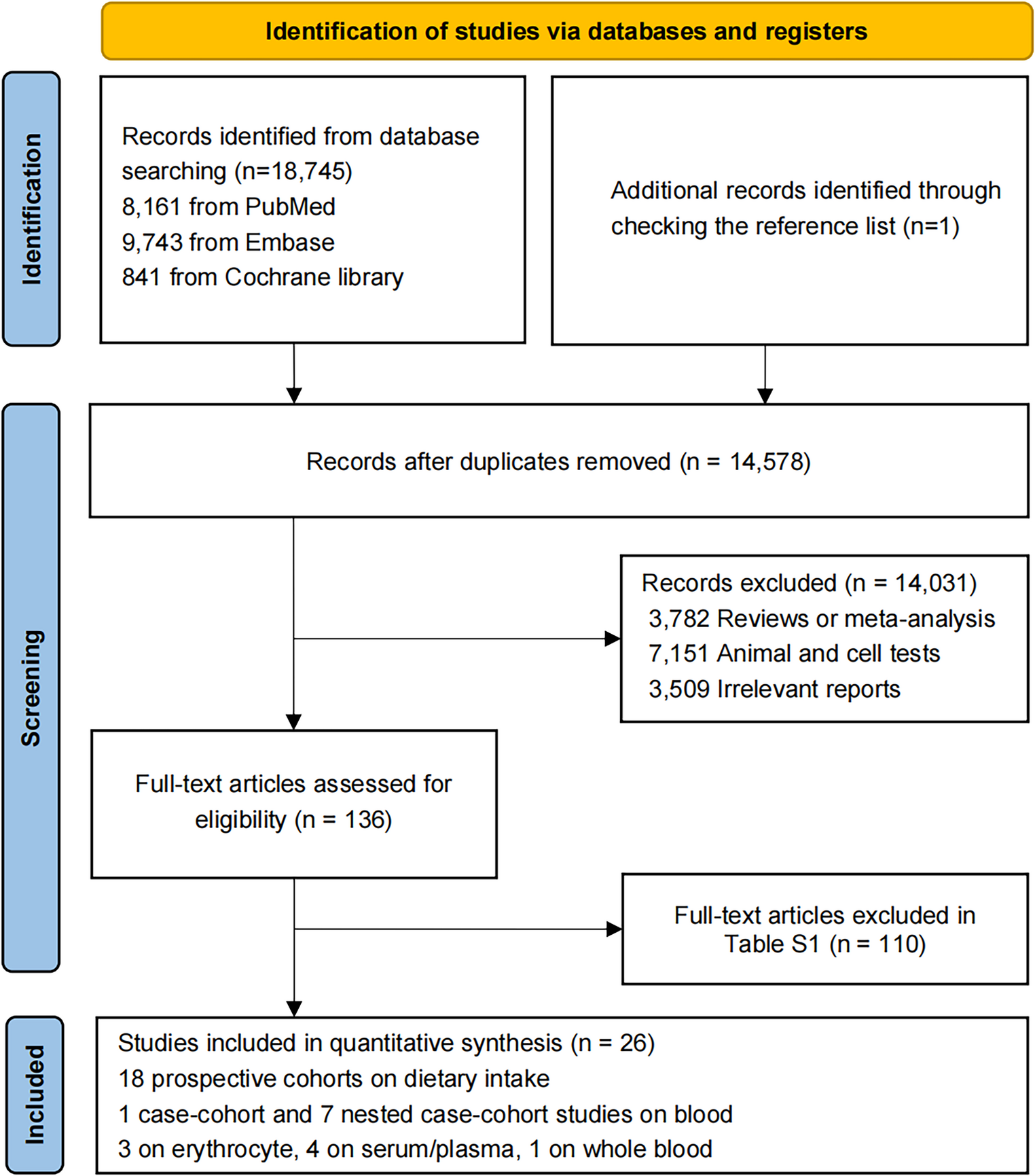 Inverse association between eicosapentaenoic acid and incident colorectal cancer: a dose-response meta-analysis of twenty-six independent prospective cohorts