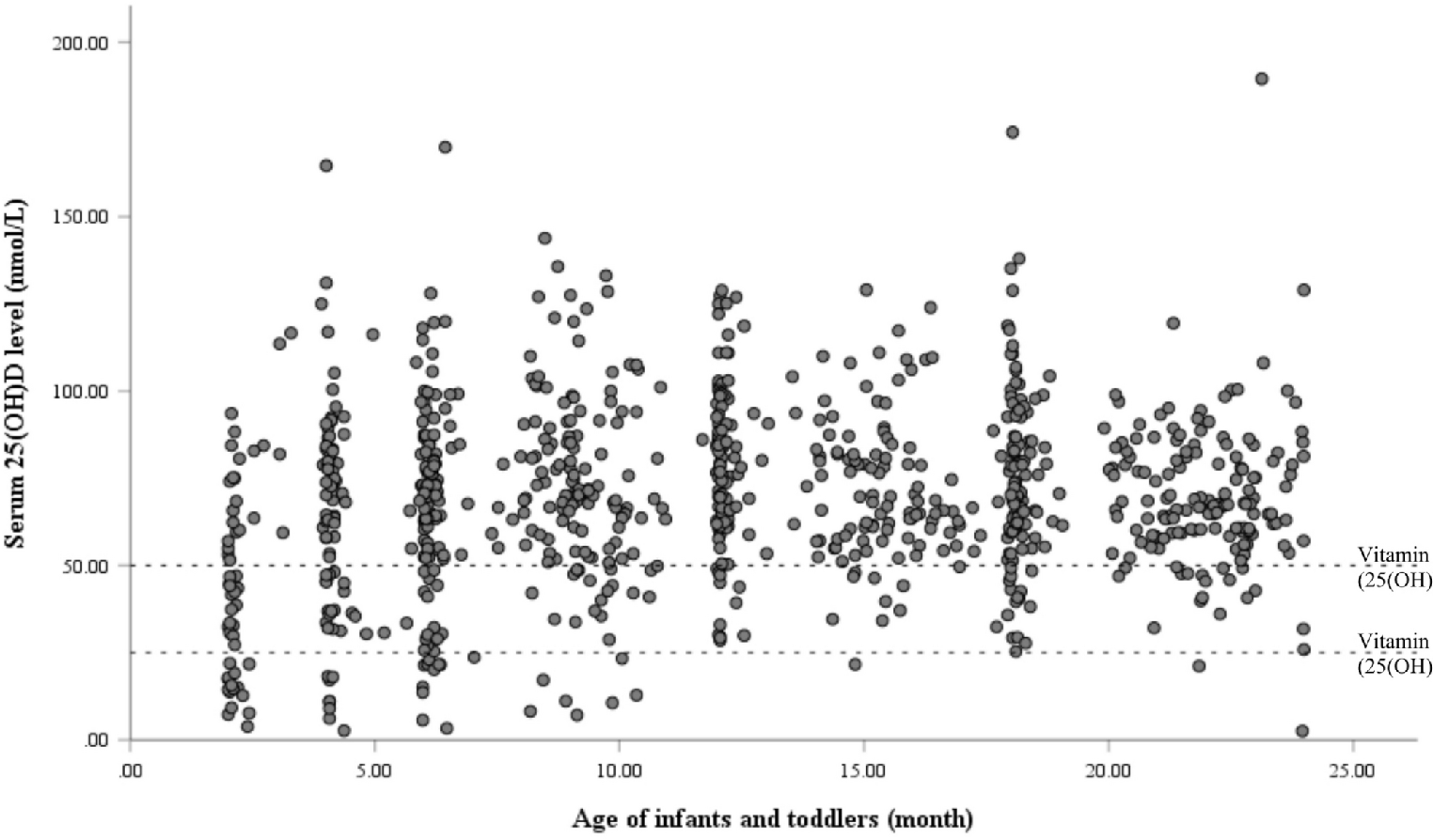 Vitamin D status and its determinants among Chinese infants and toddlers in Hong Kong