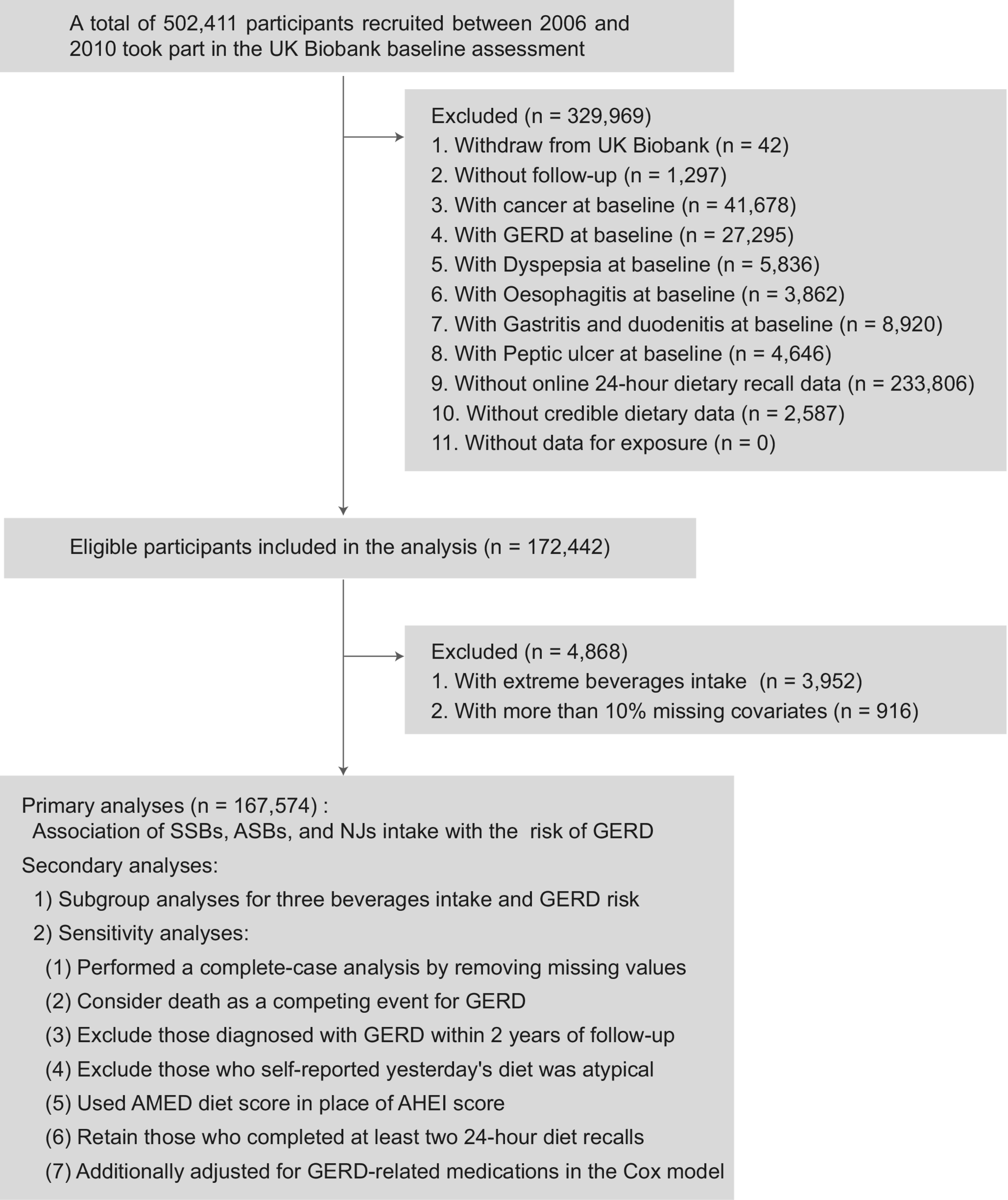 Sweetened beverage intake and incident gastroesophageal reflux disease in a prospective cohort study