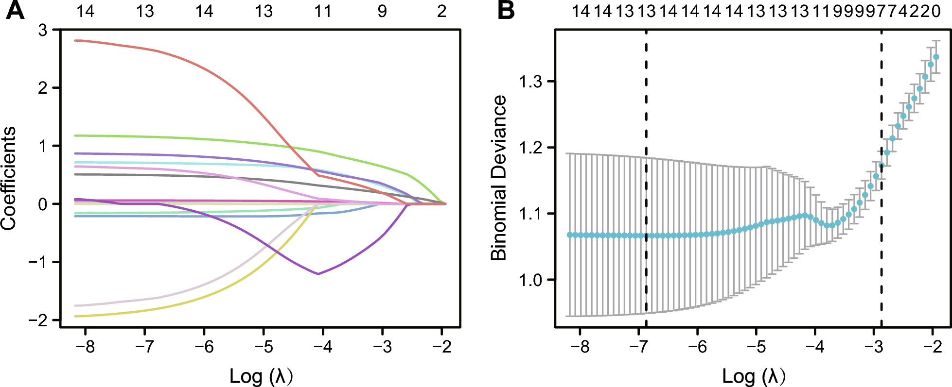 Interpretable machine learning analysis of immunoinflammatory biomarkers for predicting CHD among NAFLD patients