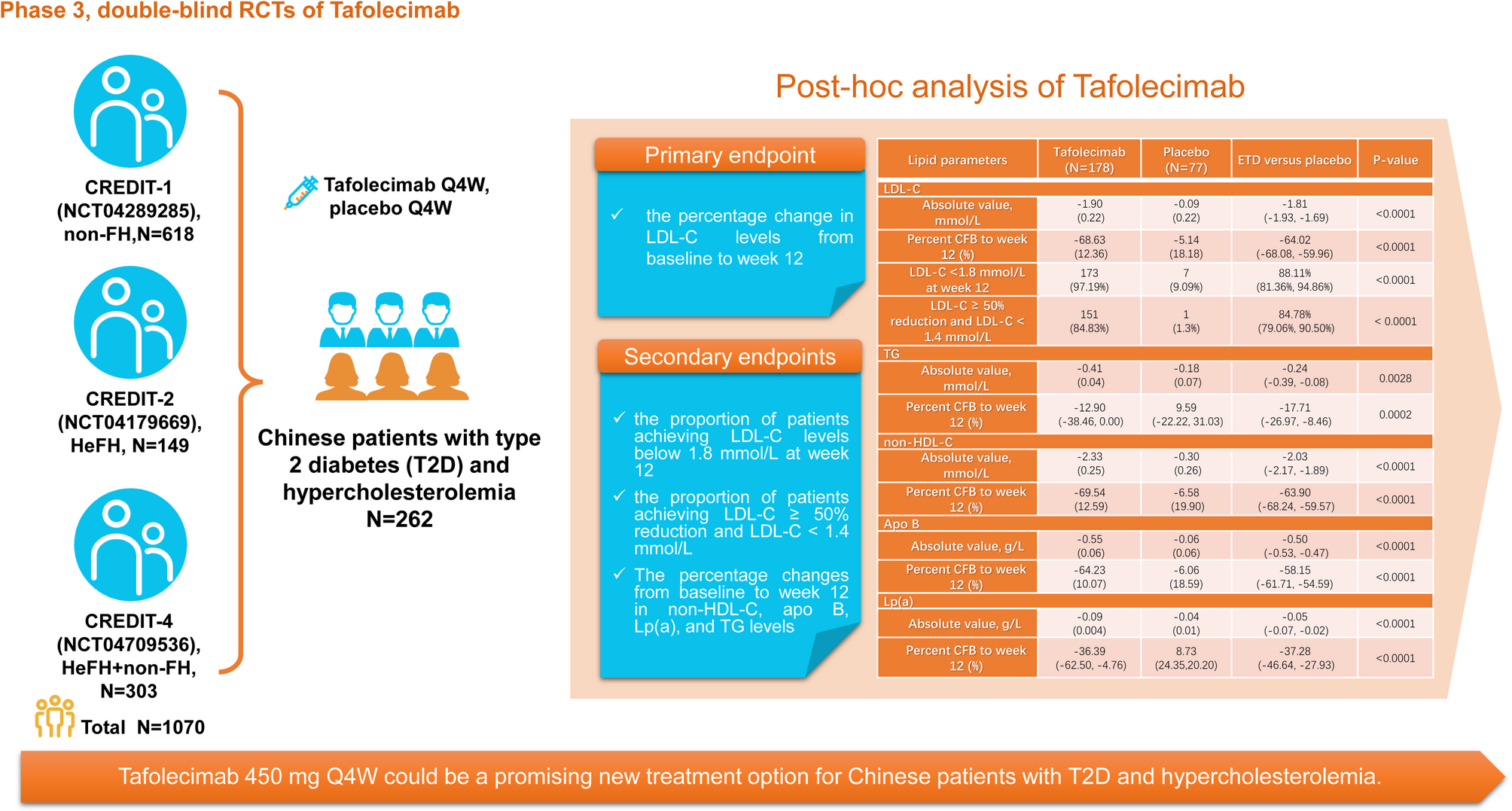 Efficacy and safety of Tafolecimab in Chinese patients with type 2 diabetes and hypercholesterolemia: a post-hoc analysis of pooled data from three phase 3 trials