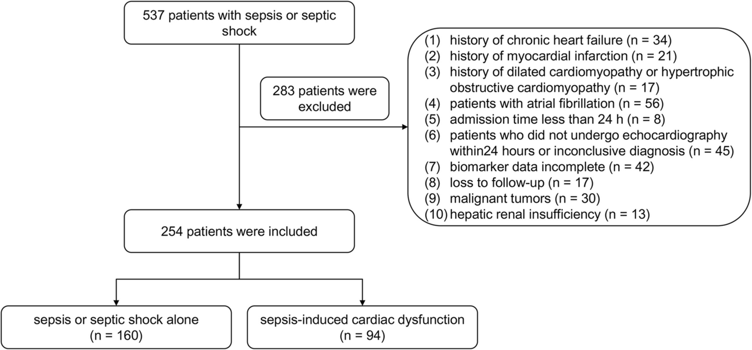 Identification of Prognostic Factors for Sepsis or Septic Shock Patients with Cardiac Dysfunction