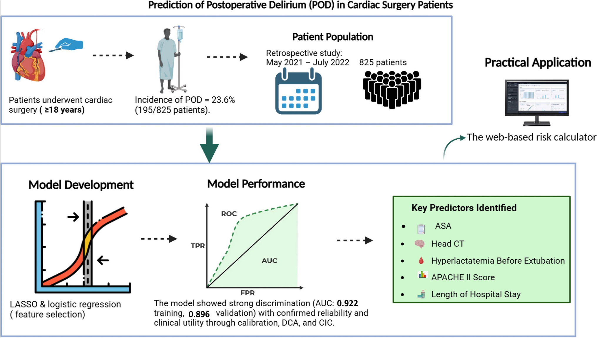 Development of a Nomogram Model to Predict the Risk of Postoperative Delirium in Cardiac Surgery Patients