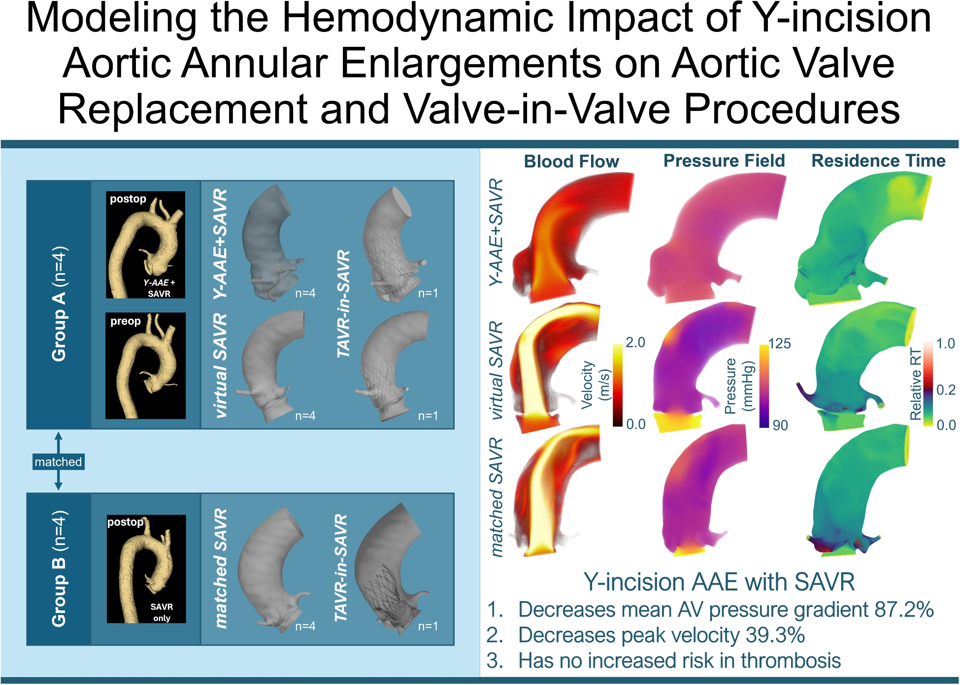 Modeling the Hemodynamic Impact of Y-incision Aortic Annular Enlargements on Aortic Valve Replacement and Valve-in-Valve Procedures
