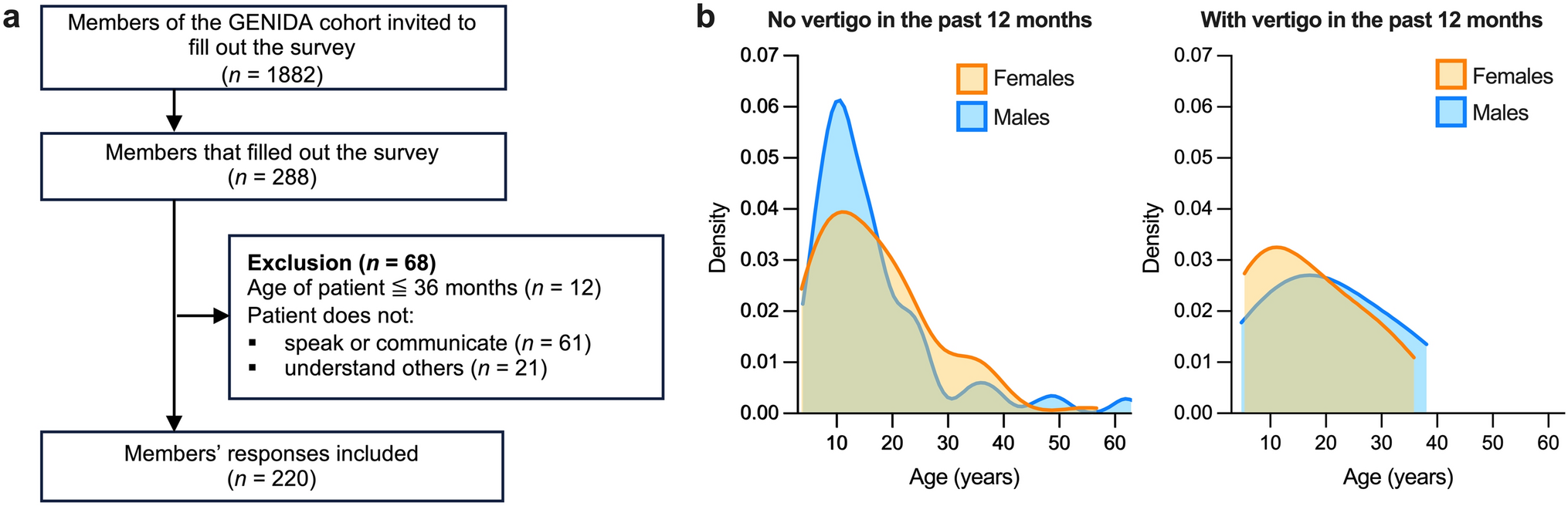 Vertigo and dizziness in genetic neurodevelopmental disorders: an international cross-sectional study
