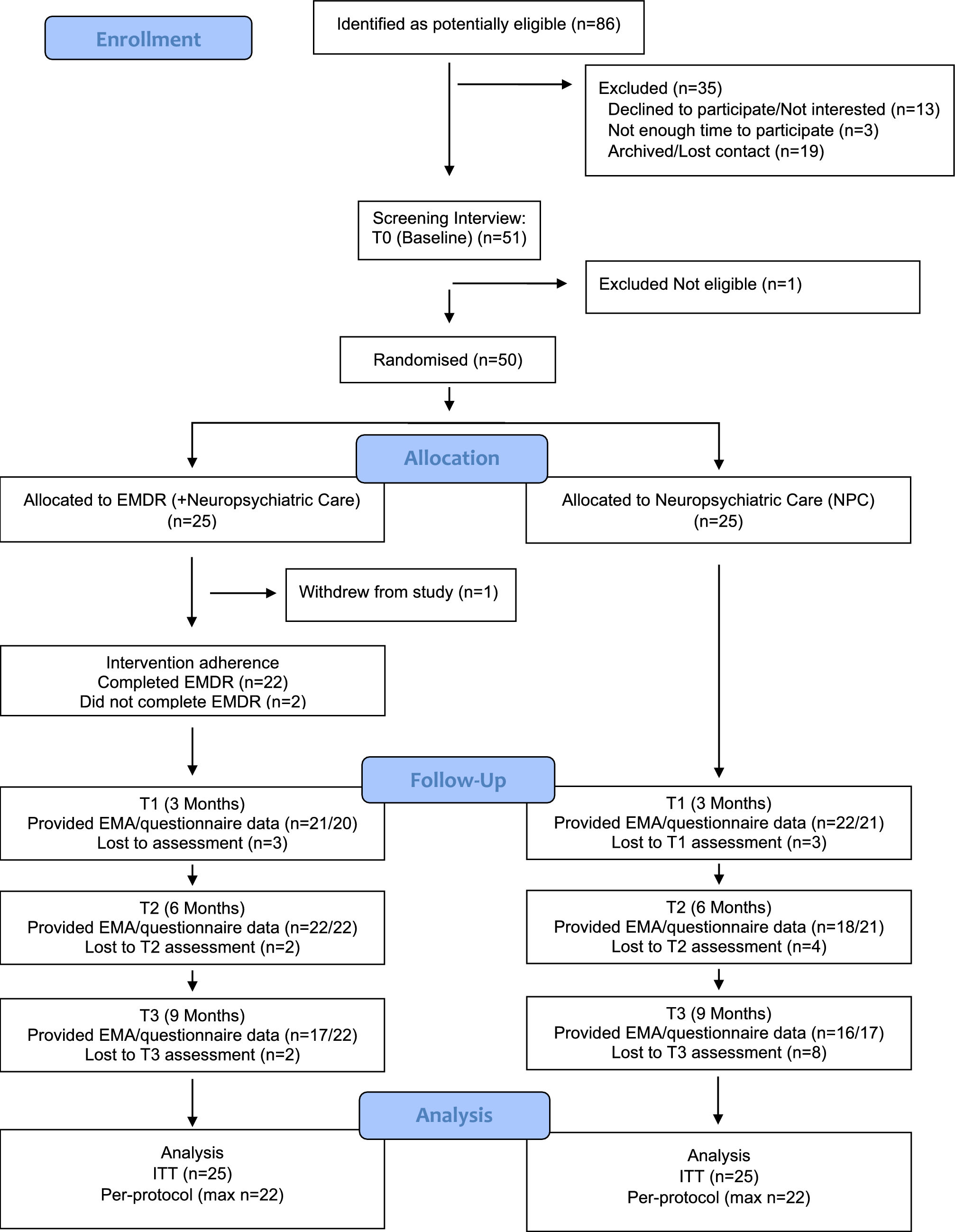 Randomised feasibility study evaluating eye movement desensitisation and reprocessing therapy for functional neurological disorder (MODIFI)