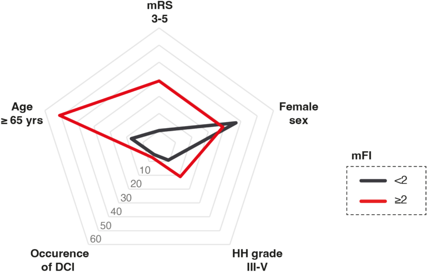 Frailty diminishes functional outcome in patients with nonaneurysmal subarachnoid hemorrhage: a dual specialized neurovascular center analysis