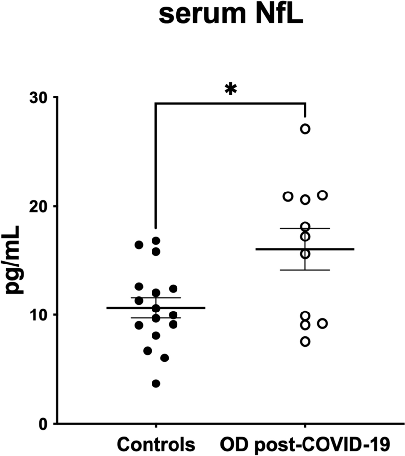 Insight into NeuroCOVID: neurofilament light chain (NfL) as a biomarker in post-COVID-19 patients with olfactory dysfunctions