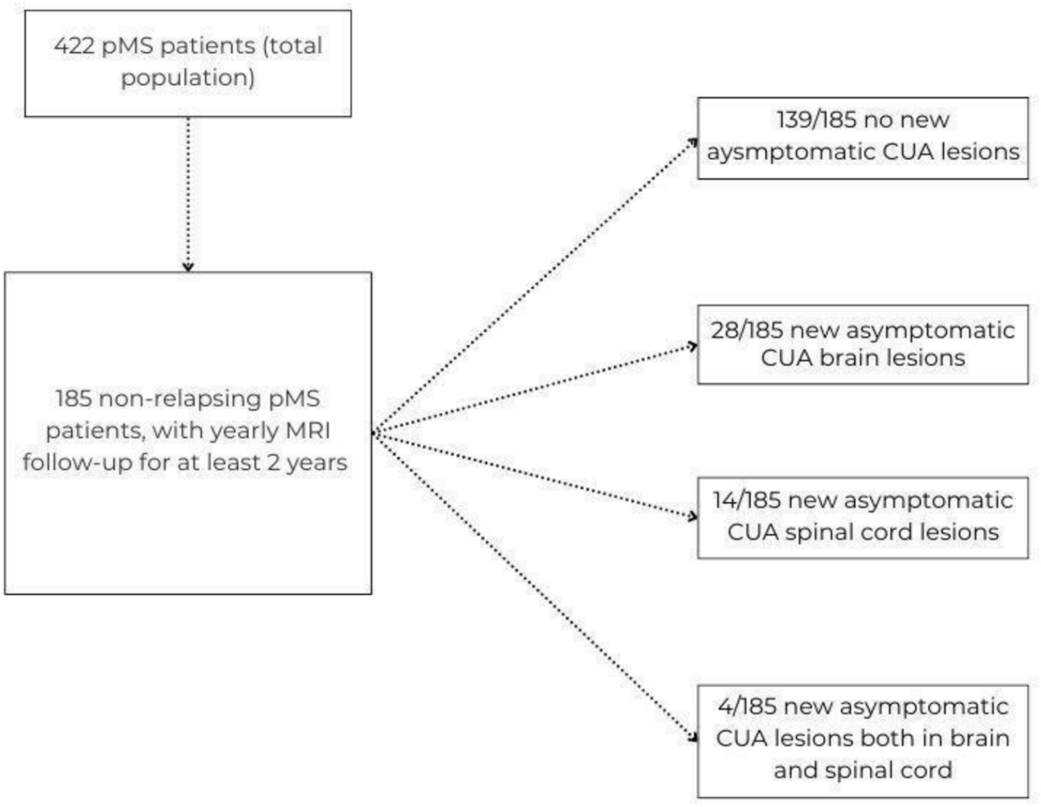 Added value of spinal cord MRI in detecting active disease in non-relapsing progressive multiple sclerosis patients