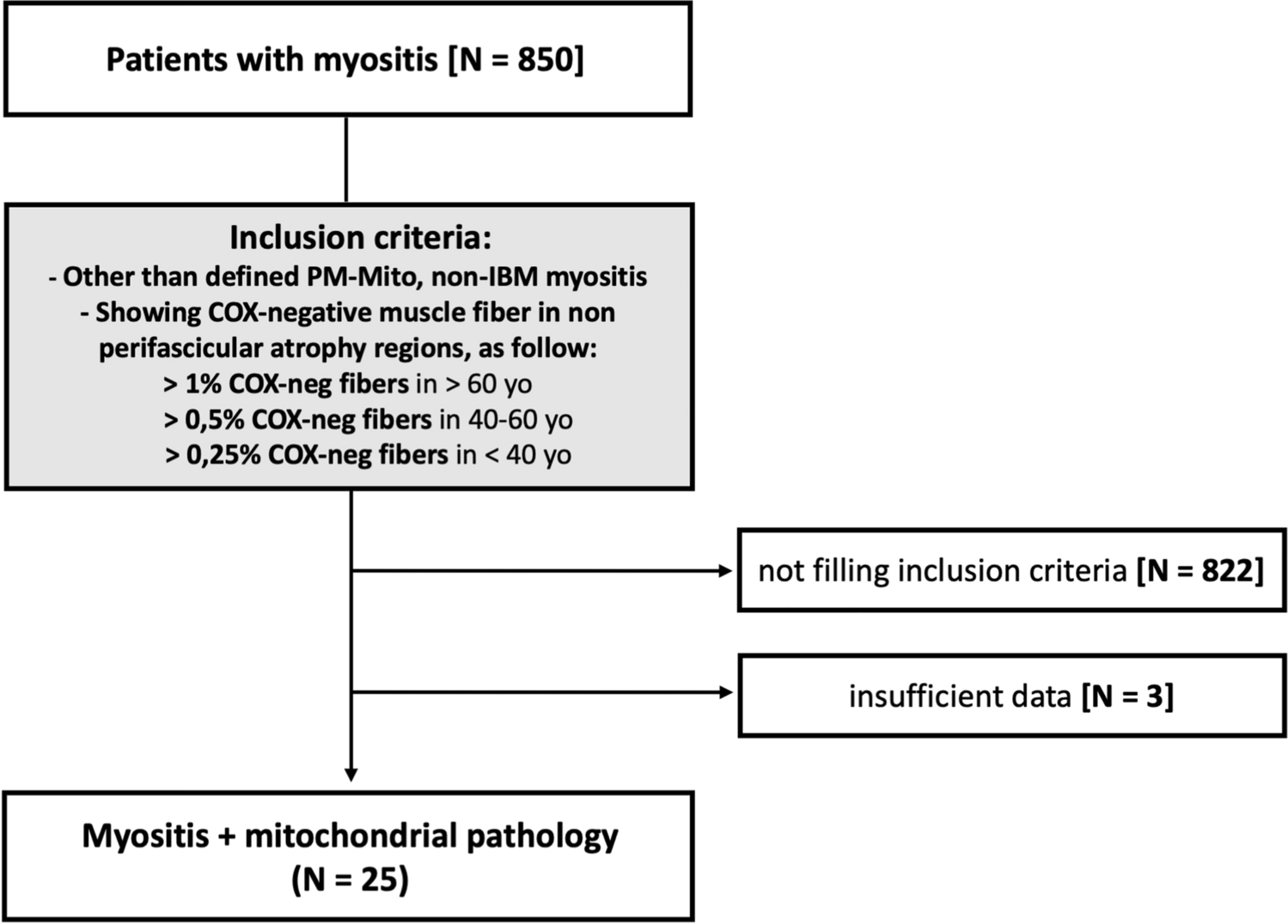 Mitochondrial pathology in inflammatory myopathies: a marker of worse clinical outcome