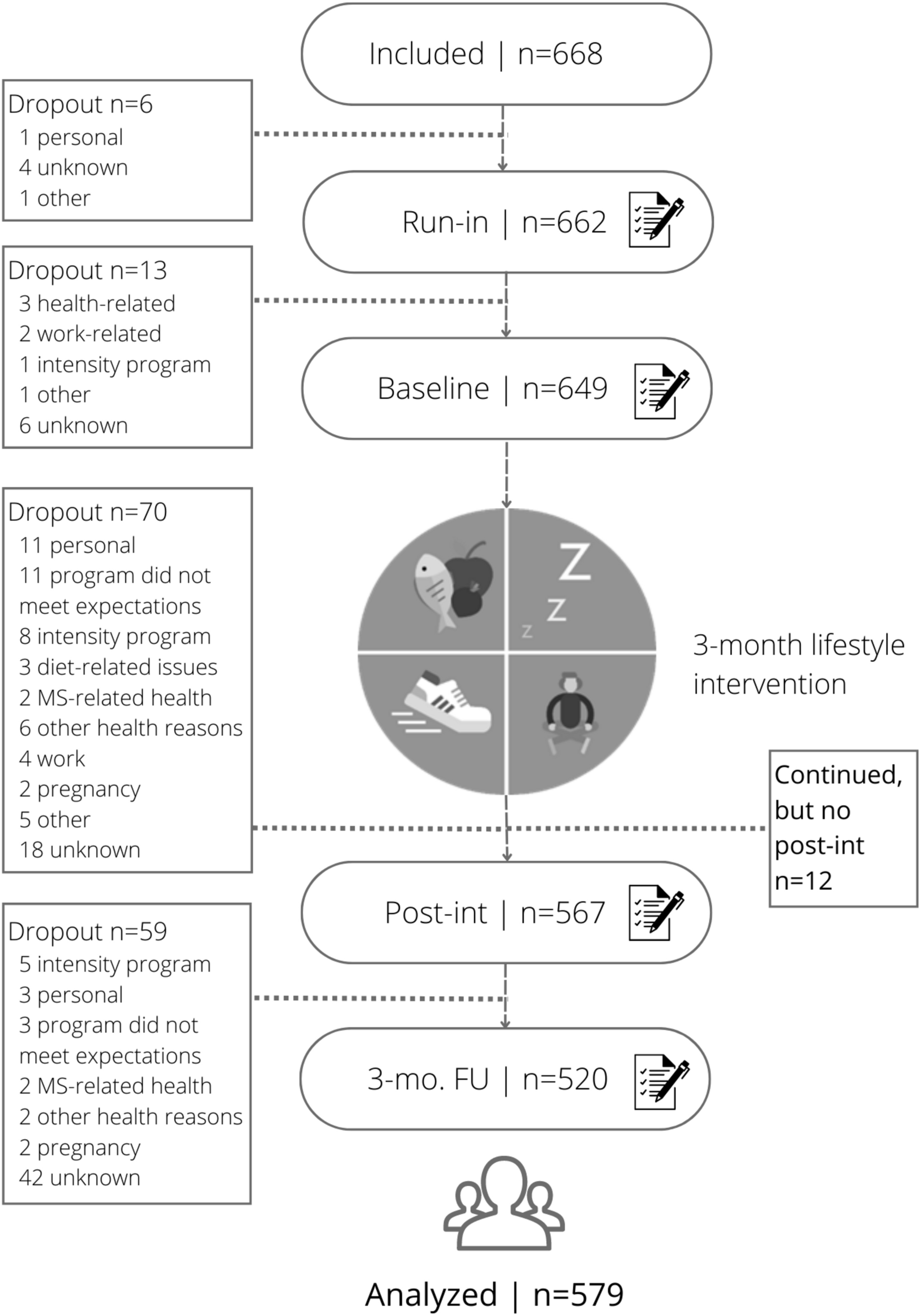 A multi-domain lifestyle intervention in multiple sclerosis: a longitudinal observational study