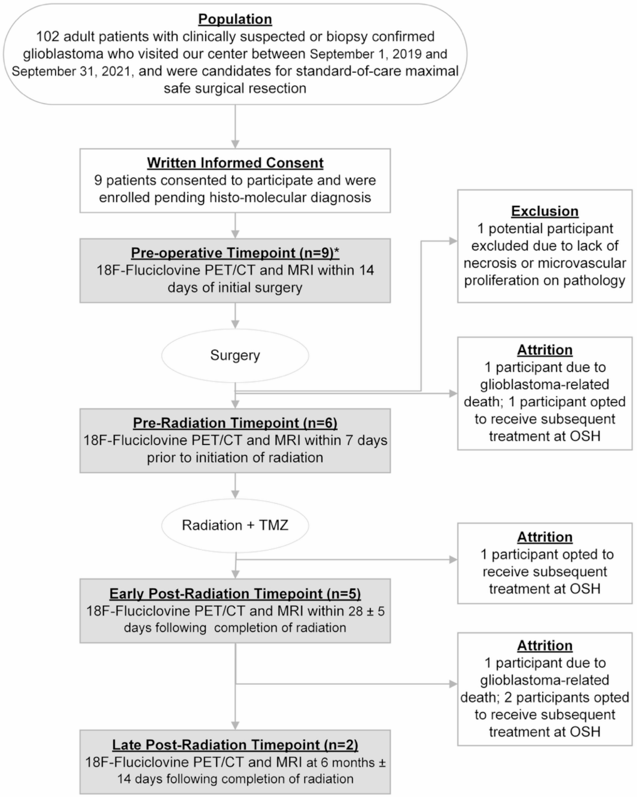Study of 18 F-fluciclovine PET for serial assessment of glioblastoma tumor volumes during surgery and radiotherapy
