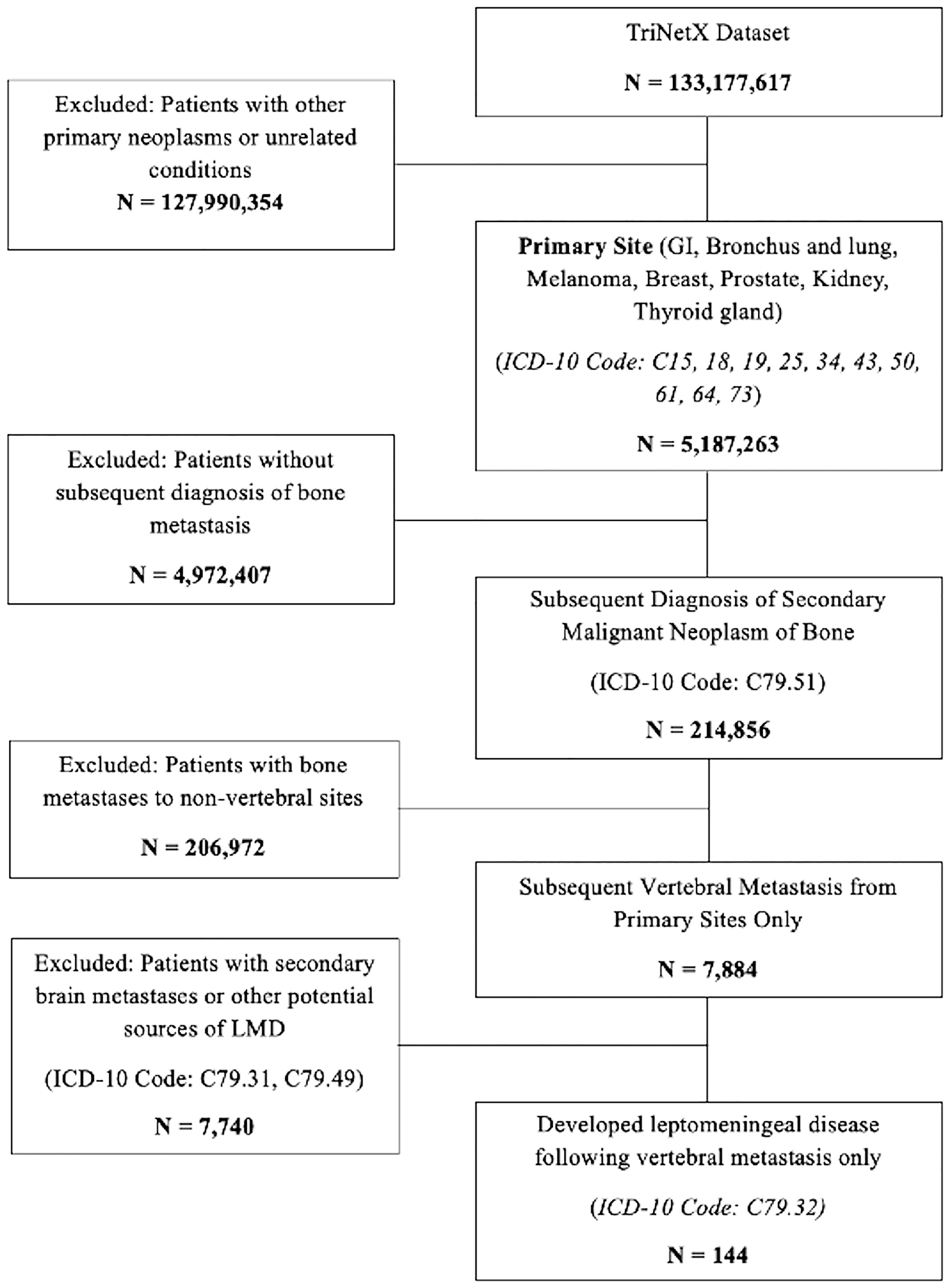 Outcomes of leptomeningeal disease after only vertebral osseous metastases: a real-world analysis using the TriNetX database