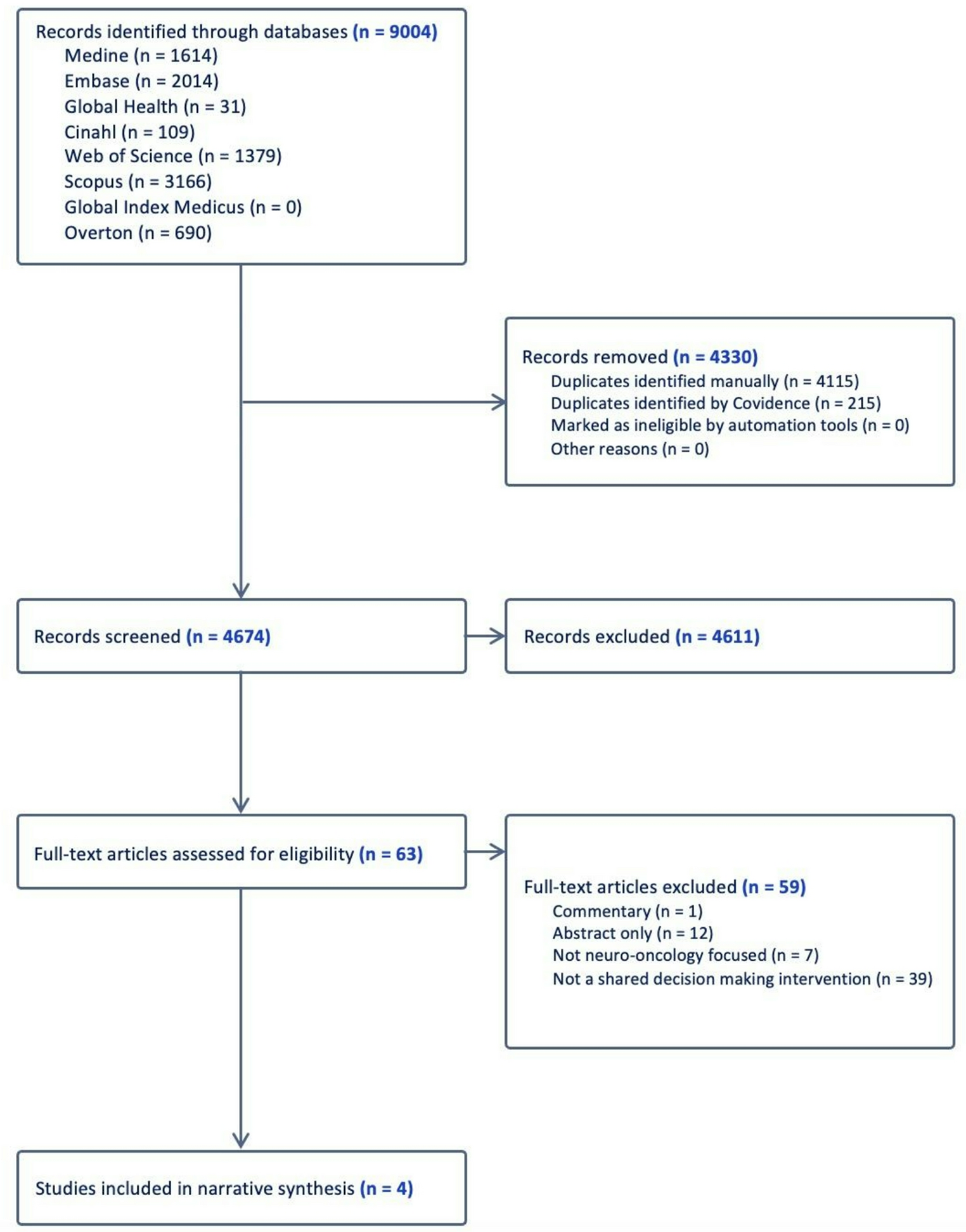 Shared decision-making interventions in neuro-oncology practice: a systematic review