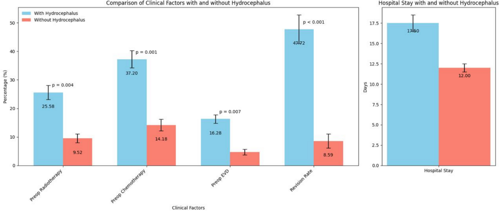 Postoperative hydrocephalus in patients with infratentorial brain metastases may be influenced by preoperative treatment: a single-center cohort study