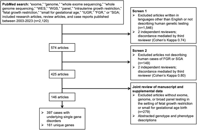 The role of genetic testing in small for gestational age infants