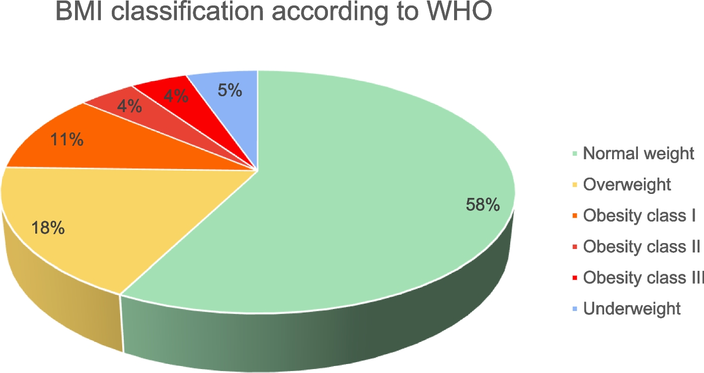 Prevalence, awareness, attitudes, practices, and associated factors of obesity among adults in Makkah, Saudi Arabia