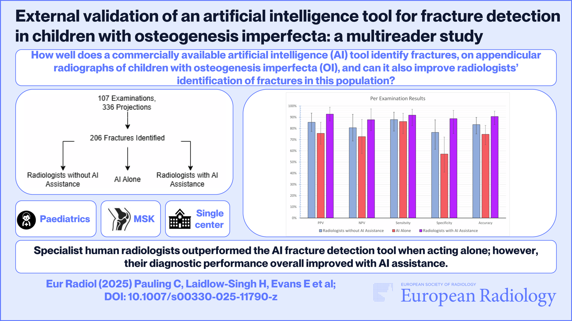 External validation of an artificial intelligence tool for fracture detection in children with osteogenesis imperfecta: a multireader study