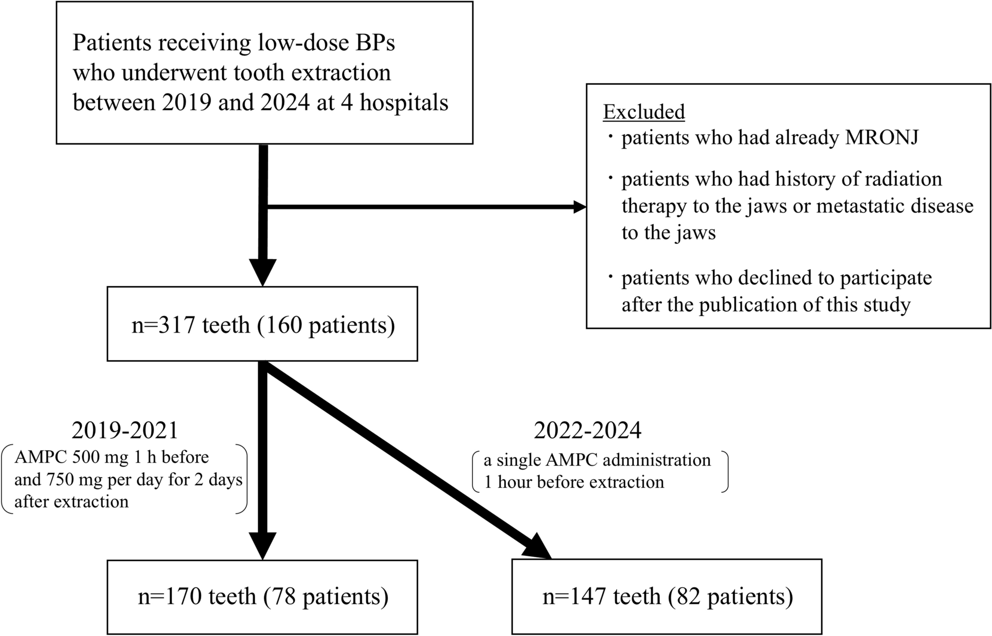 What is the appropriate antibiotic administration to prevent MRONJ development after tooth extraction?