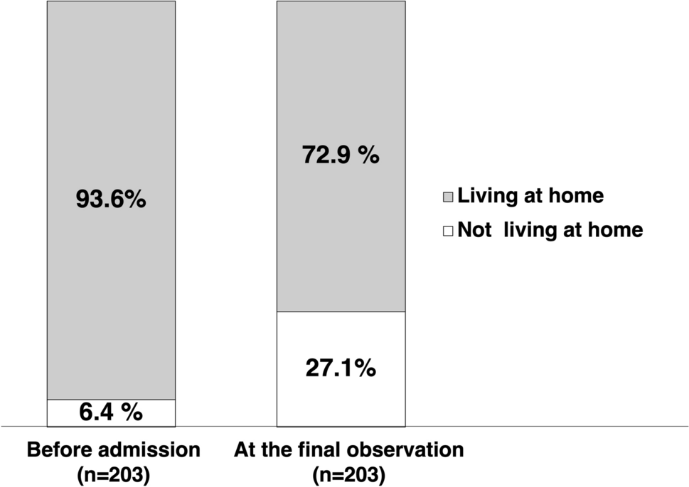 Long-term assessment of quality of life in the older patients with fragility hip fracture