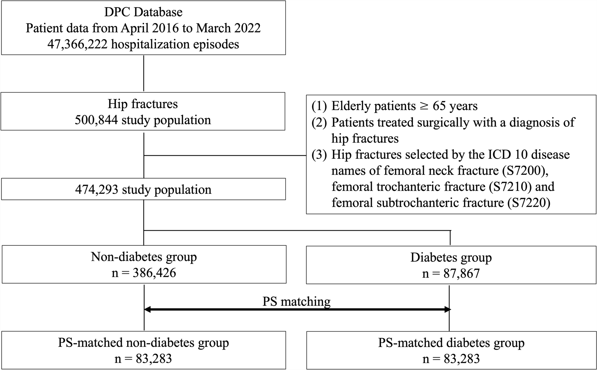 Postoperative risks of type 2 diabetes in elderly hip fracture patients: a propensity score-matched study