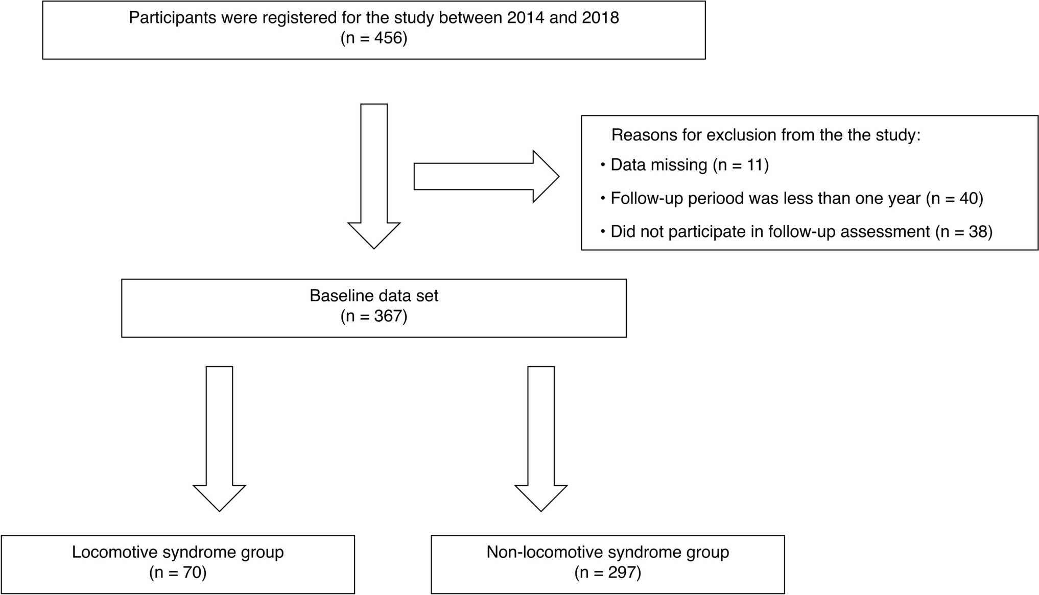 Locomotive syndrome and increased musculoskeletal disorder incidence in older adults: a prospective study