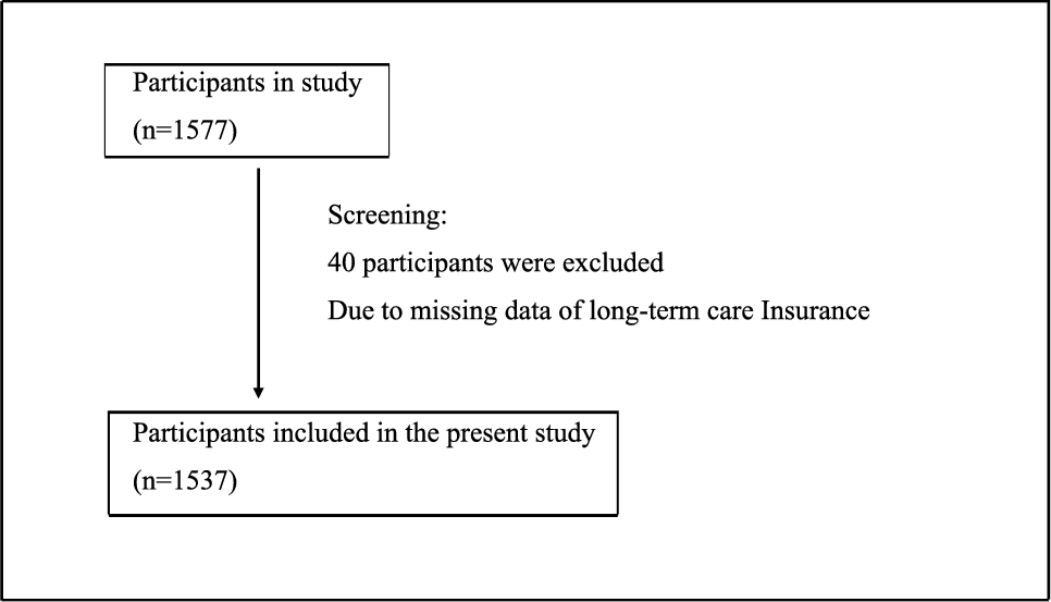 A scoring system and seven factors associated with certification for Japanese long-term care insurance in older people