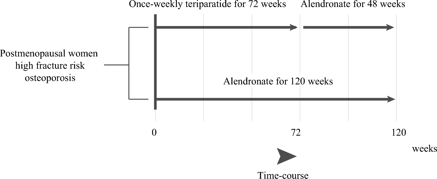 Evaluation of the fracture prevention effects of teriparatide and alendronate in patients with frailty: a sub-analysis of the Japanese osteoporosis intervention trial-05