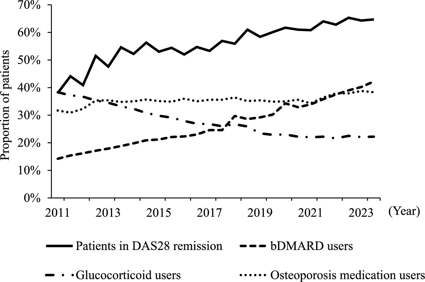 Increasing fracture incidence over 13 years in patients with rheumatoid arthritis from the IORRA cohort