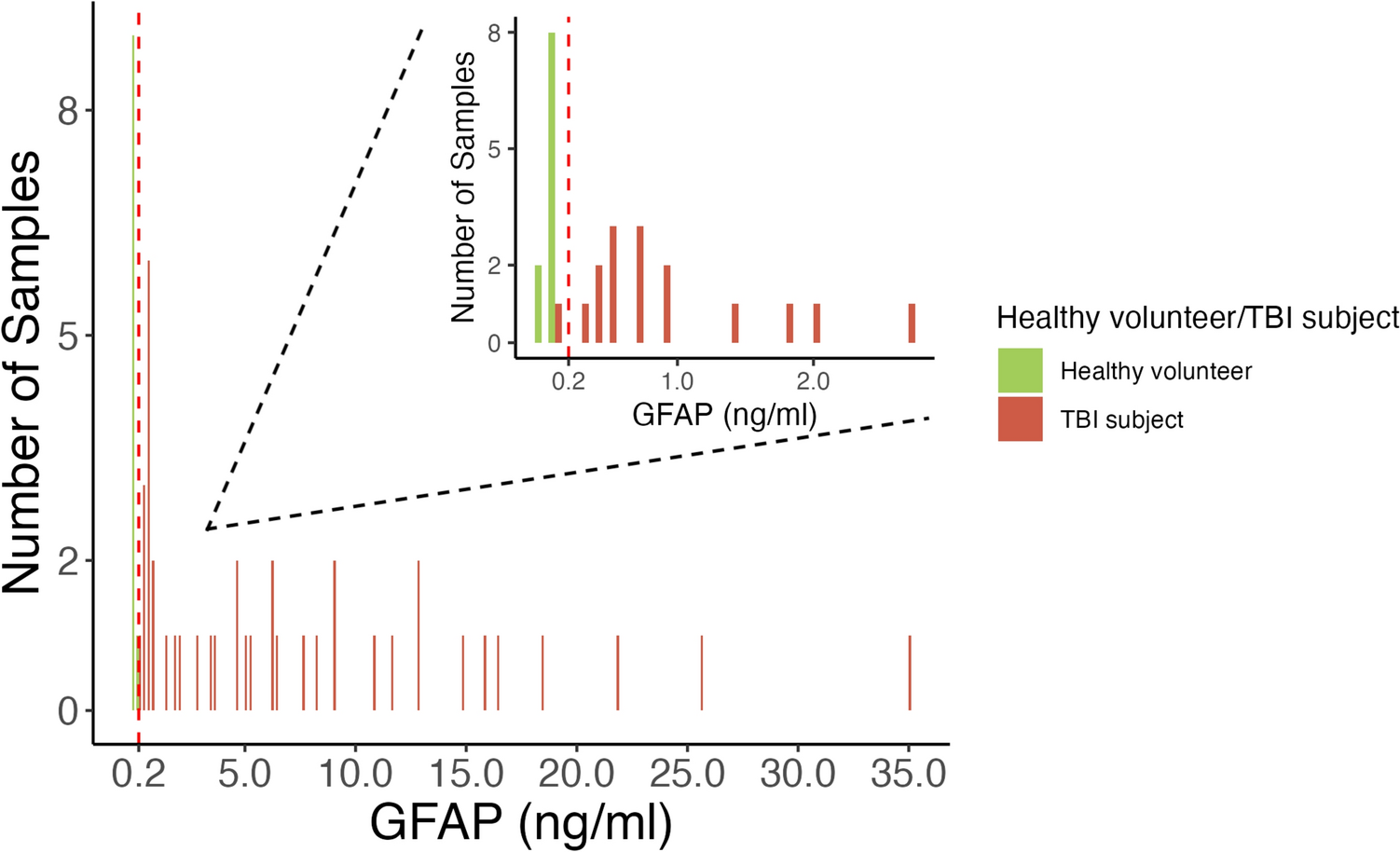 A Technical Assessment of a Commercial GFAP Lateral Flow Assay to Establish Proof-of-Concept for Use in Traumatic Brain Injury