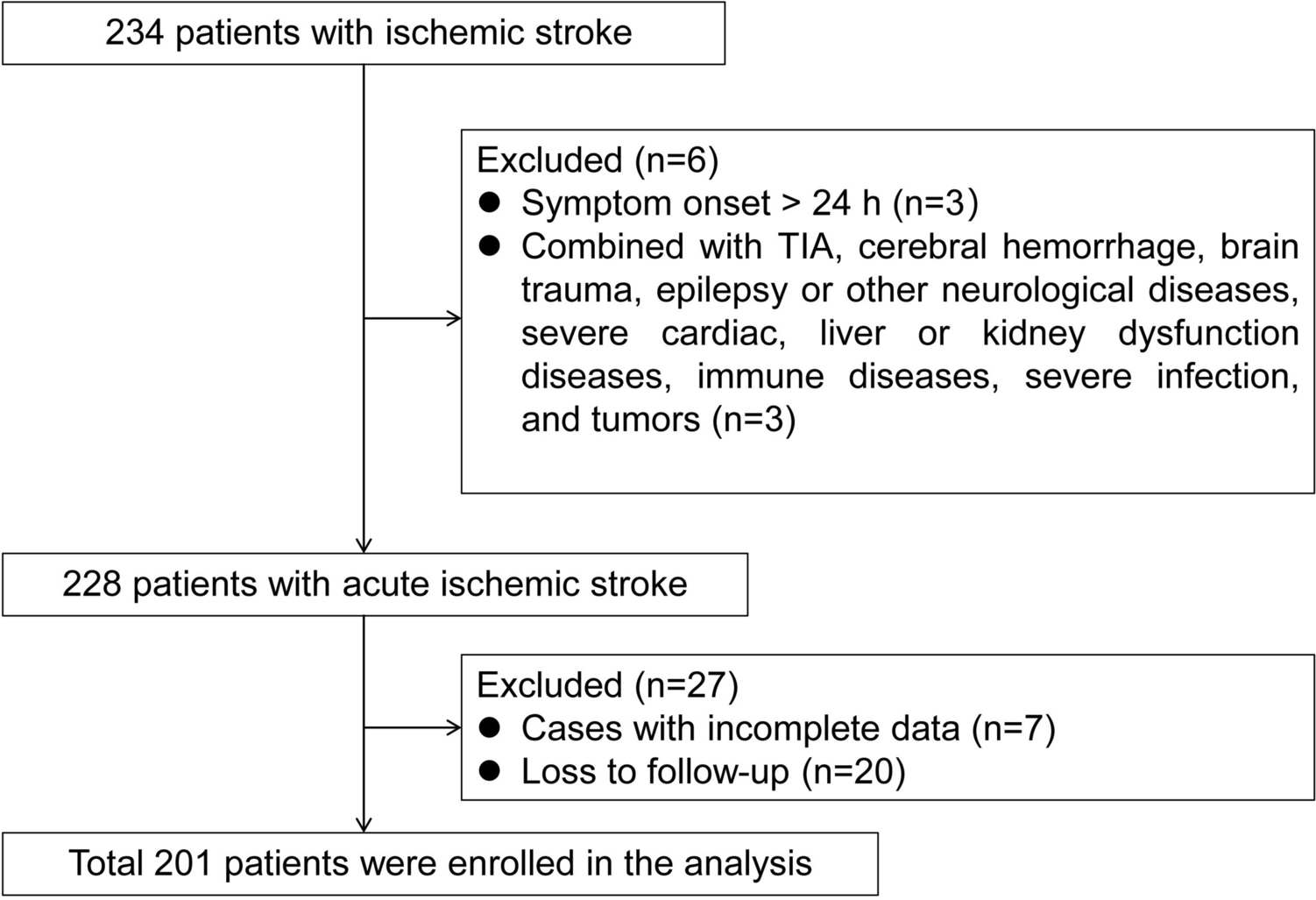 Elevated Plasma m6A Demethylase FTO Levels Predict Favorable Outcomes Following Acute Ischemic Stroke