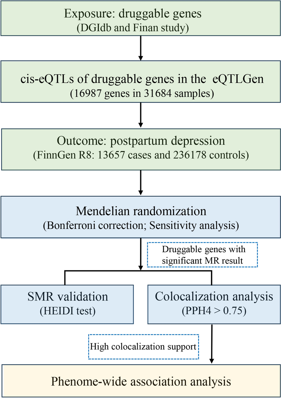 Druggable Targets for Postpartum Depression: A Mendelian Randomization and Colocalization Study