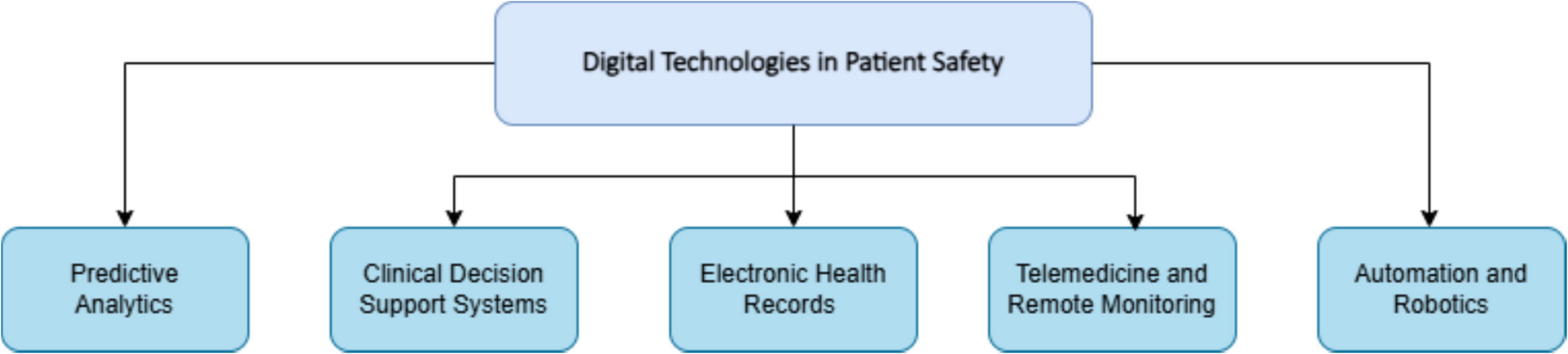 Leveraging digital technologies to enhance patient safety
