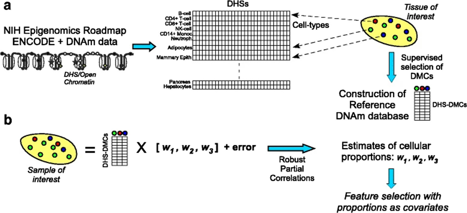 Advances of artificial intelligence-enabled epigenetics