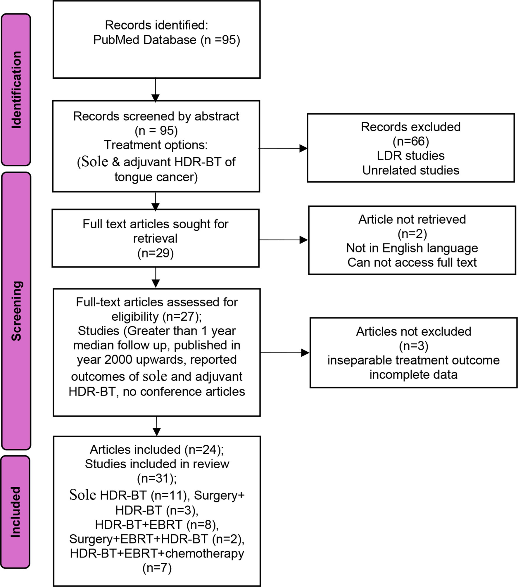 Efficacy of different high dose rate interstitial brachytherapy for tongue cancer: a systematic review
