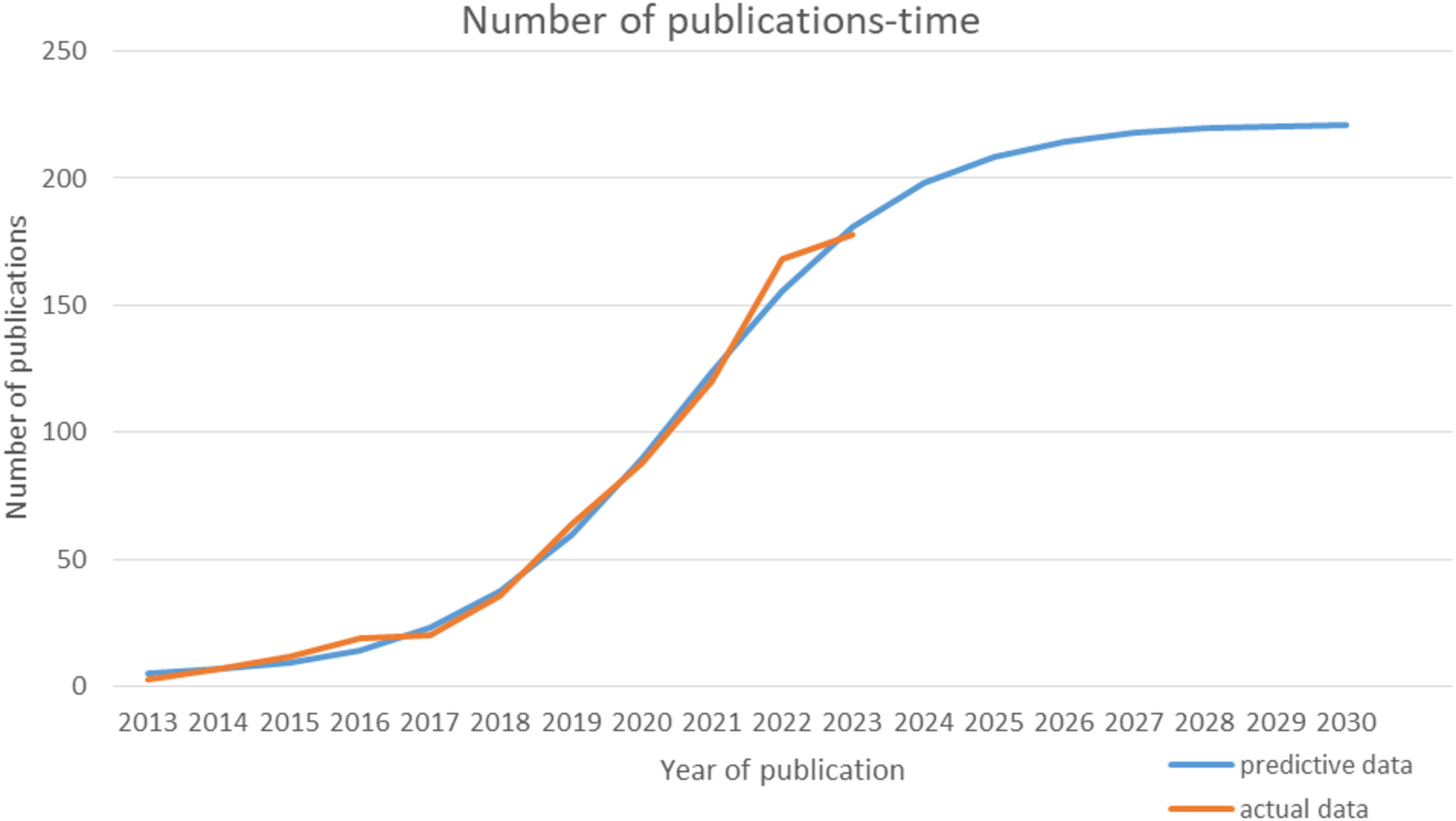 Forecast trend of artificial intelligence and machine learning technology: prospects and implications in the field of gastrointestinal endoscopy