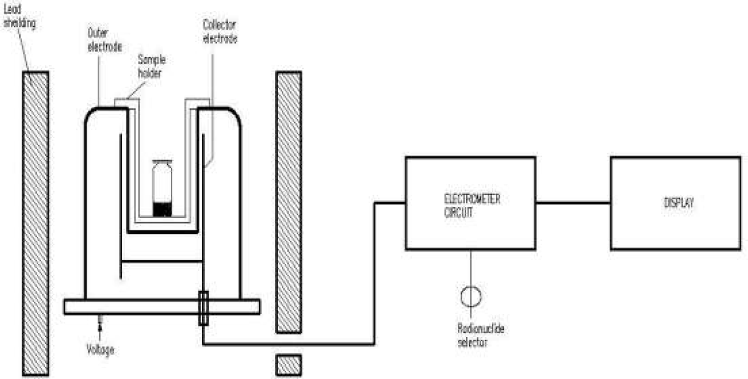 Performance testing of dose calibrator and SPECT imaging system in use at a nuclear medicine department