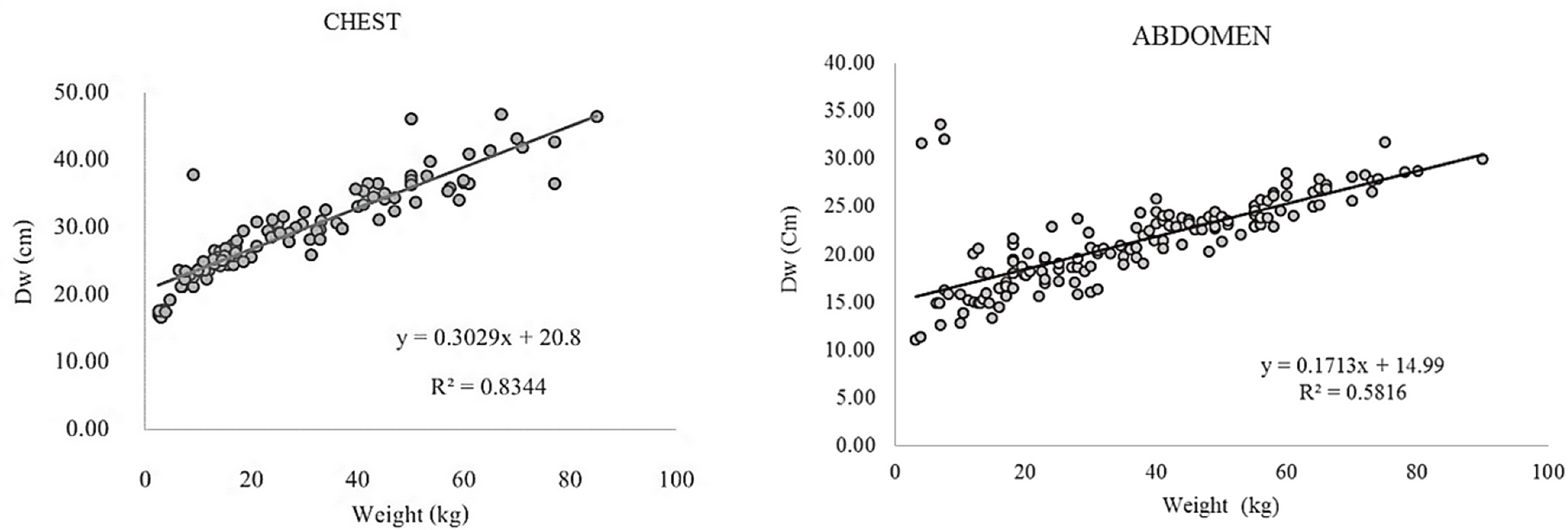 Feasibility of patient weight-based size-specific dose estimates for pediatric CT: a comparison with water-equivalent diameter