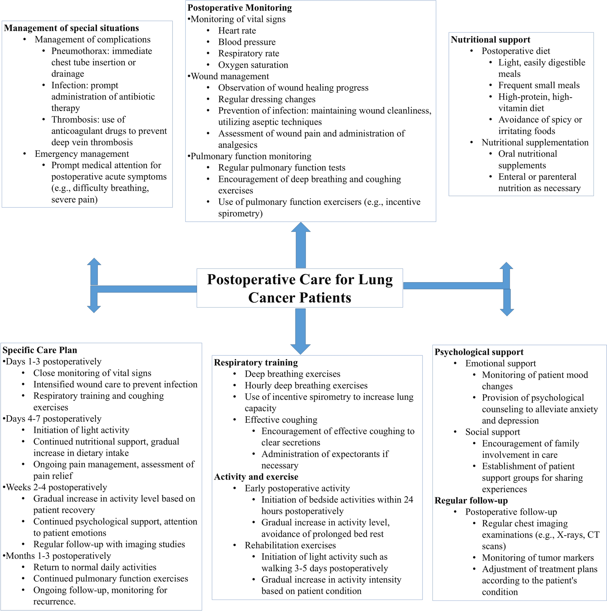 Evaluating the efficacy of mind maps and micro-videos in postoperative care education for lung cancer patients