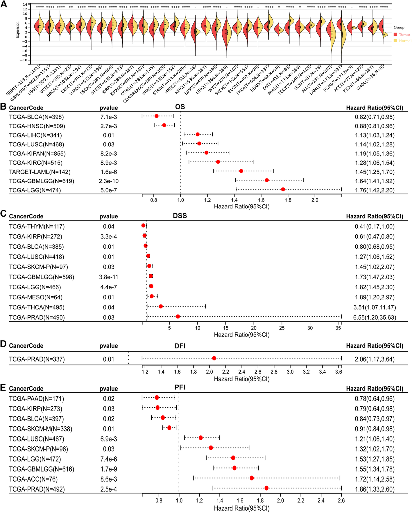Pan-cancer analysis and experimental validation revealed the prognostic role of ZNF83 in renal and lung cancer cohorts