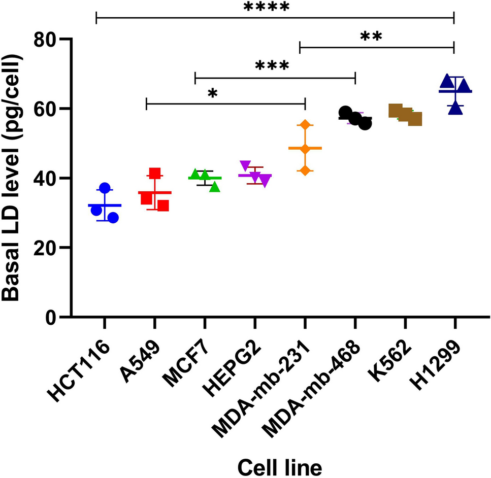 Dexamethasone, celecoxib, and simvastatin-induced 5-fluorouracil resistance in cancer cells: a possible role of lipid droplet accumulation