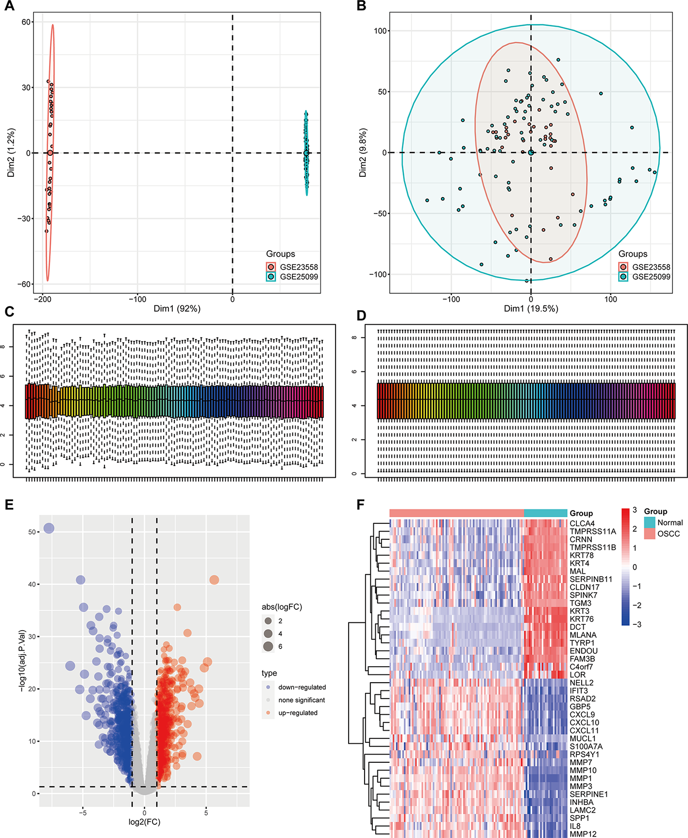 GALNT6 associated with O-GlcNAcylation contributes to the tumorigenesis of oral squamous cell carcinoma